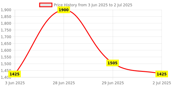 flipkart.com smiley bell Jhula with mosquito net and wheels cradle newborn Bassinet smiley bell Price History Graph from 3 Jun 2025 to 2 Jul 2025