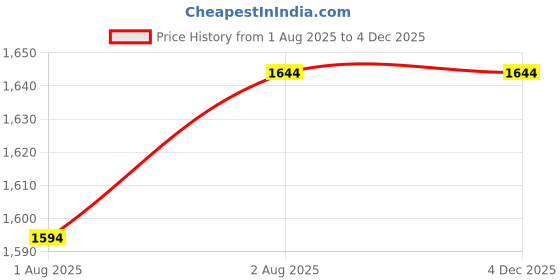 flipkart.com shahrukh JHULA02 Cot shahrukh Price History Graph from 1 Aug 2025 to 3 Dec 2025