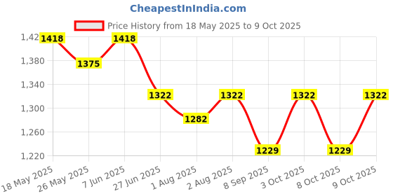flipkart.com jhule walel RED PRAM Stroller jhule walel Price History Graph from 18 May 2025 to 9 Oct 2025