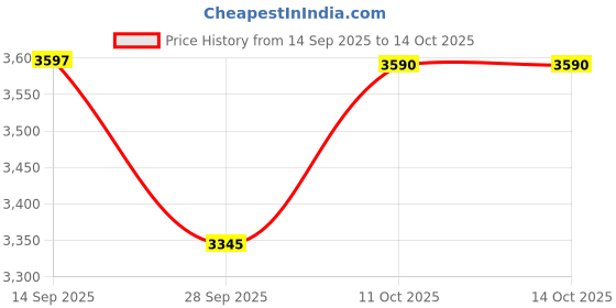 flipkart.com eve hanger jhumer-006-101 Chandelier Ceiling Lamp eve hanger Price History Graph from 14 Sep 2025 to 13 Oct 2025