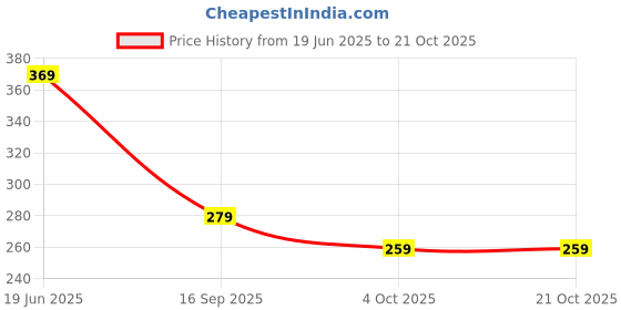 flipkart.com mayank & company jhunjhuna Rattles New Born Baby Toys Set for Toddler, Babies Infants & Children Rattle mayank & company Price History Graph from 19 Jun 2025 to 21 Oct 2025