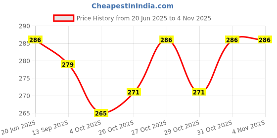 flipkart.com creative hub Jhunjhuna Wooden Non Toxic Colorful Rattle Toys/Dugi Dugi Rattle Sweet hunJhuna Rattle creative hub Price History Graph from 20 Jun 2025 to 3 Nov 2025
