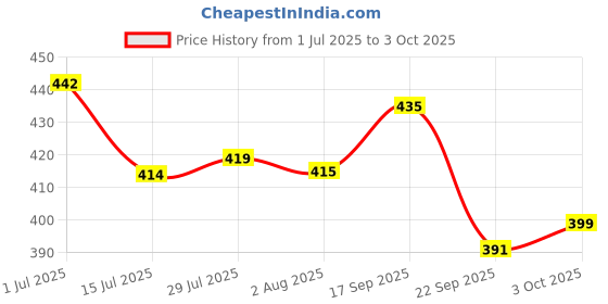 flipkart.com jhwoqu 2 in 1 Dehydrated||Self Wringing Squeeze Mop||360 Rotatable Adjustable Twist Mop Microfibre Wet and Dry Brush jhwoqu Price History Graph from 1 Jul 2025 to 3 Oct 2025