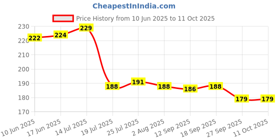 flipkart.com jhwoqu 2 in 1 Tile Cleaning Brush Bathroom Floor Scrub with Long Handle Rotatable Brush Microfibre Wet and Dry Brush jhwoqu Price History Graph from 10 Jun 2025 to 11 Oct 2025
