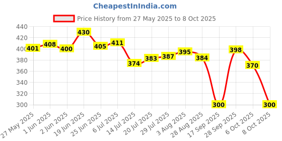 flipkart.com jhwoqu 3 in 1 Scrape Corner Cleaning 180°Rotating Floor Scrub Brush with Long Handle Microfibre Wet and Dry Brush jhwoqu Price History Graph from 27 May 2025 to 8 Oct 2025