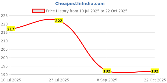 flipkart.com jhwoqu 30 Pcs Plant Climbing Wall Fixing Clip, Indoor Cable tie, Invisible Vine Hook Plant Straightener jhwoqu Price History Graph from 10 Jul 2025 to 22 Oct 2025