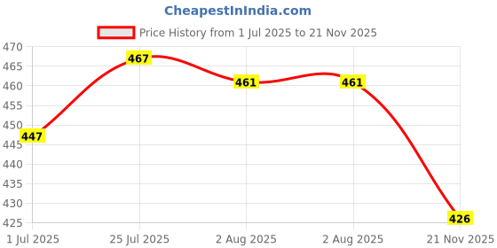 flipkart.com jhwoqu 5 pcs Car Duster with Long Handle Scratch & Lint Free Cleaning Brush car Cloth Microfibre Wet and Dry Brush jhwoqu Price History Graph from 1 Jul 2025 to 21 Nov 2025