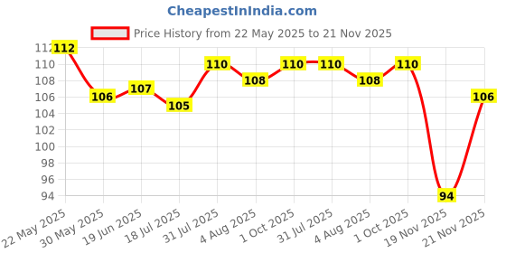 flipkart.com JHWOQU Baby Knee Pads Cotton Soft Comfortable KneeCap Elbow Safety Protector (1 Pair) Multi Color Baby Knee Pads Price History Graph from 22 May 2025 to 21 Nov 2025