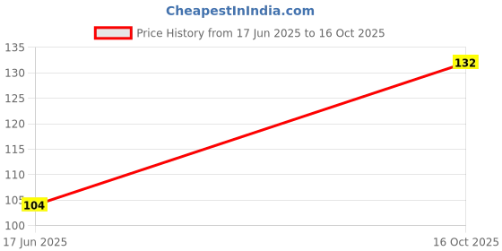 flipkart.com jhwoqu Bendable & Extendable Fan Cleaning Duster Cleaning Wipe jhwoqu Price History Graph from 17 Jun 2025 to 16 Oct 2025