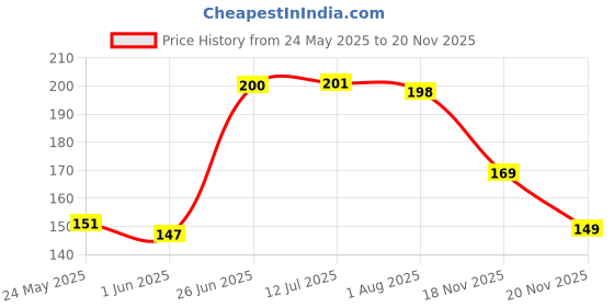 flipkart.com jhwoqu KeychainLedLightwithBottleOpenerMiniLumensRechargeableEmergencyLightWalking LED Front Light jhwoqu Price History Graph from 24 May 2025 to 20 Nov 2025