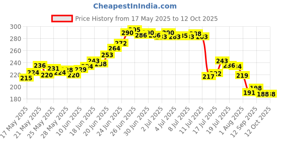 flipkart.com jhwoqu Magic Broom Scraping Besom Silicone Floor Squeegee Broom with Long Handle Silicone Wet and Dry Broom jhwoqu Price History Graph from 17 May 2025 to 12 Oct 2025