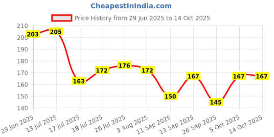 flipkart.com jhwoqu Microfiber Duster 100 inch ExtensionPole with Cleaning Ceiling Fan High Ceiling Microfibre Wet and Dry Brush jhwoqu Price History Graph from 29 Jun 2025 to 13 Oct 2025