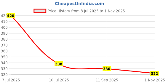 flipkart.com jhwoqu Microfiber, Stainless Steel Vehicle Washing Brush jhwoqu Price History Graph from 3 Jul 2025 to 1 Nov 2025