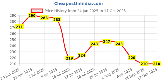 flipkart.com jhwoqu Multifunction Scraping Besom silicon wiper magic broom for bathroom cleaning Silicone Wet and Dry Brush jhwoqu Price History Graph from 24 Jun 2025 to 16 Oct 2025