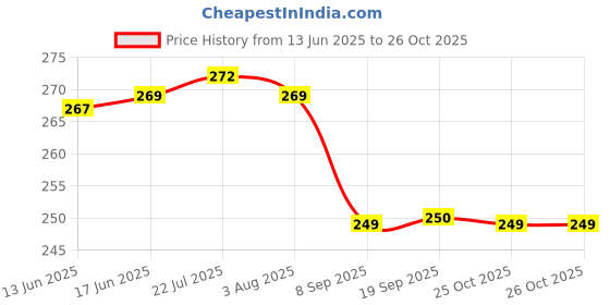 flipkart.com jhwoqu Reusable Rubber Latex PVC Flock lined Hand Gloves For Kitchen Long Sleeves Wet and Dry Glove Set jhwoqu Price History Graph from 13 Jun 2025 to 26 Oct 2025