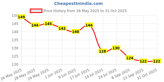 flipkart.com jhwoqu Reusable Rubber Latex PVC Flock lined Heavy Duty Long Elbow Cleaning Hand Gloves Wet and Dry Glove jhwoqu Price History Graph from 26 May 2025 to 31 Oct 2025