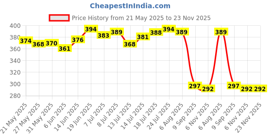 flipkart.com jhwoqu Self Wringing Squeeze|Twist Mop|Microfiber|Twisting Mop|Stainless Steel Handle Microfibre Wet and Dry Brush jhwoqu Price History Graph from 21 May 2025 to 23 Nov 2025