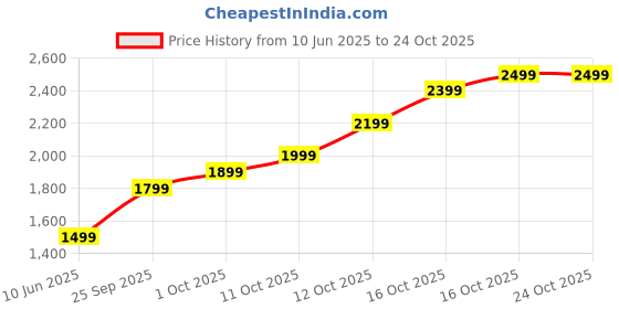 flipkart.com lva creations jhyyh S 999 10 g Silver Coin lva creations Price History Graph from 10 Jun 2025 to 23 Oct 2025