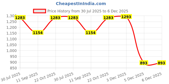 flipkart.com ji and ja 1 L Hand Duffel Bag - DUFFLE BAG ( Purple n Pink) - Purple - Regular Capacity ji and ja Price History Graph from 30 Jul 2025 to 5 Dec 2025