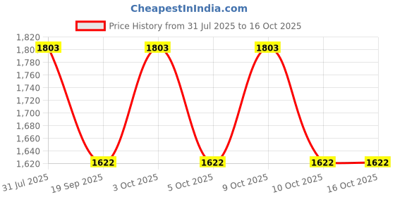 flipkart.com ji and ja 15 L Hand Duffel Bag - dino duffle bag - Multicolor - Regular Capacity ji and ja Price History Graph from 31 Jul 2025 to 16 Oct 2025