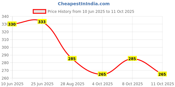 flipkart.com ji and ja 20 cm Plastic Garden Stake ji and ja Price History Graph from 10 Jun 2025 to 11 Oct 2025