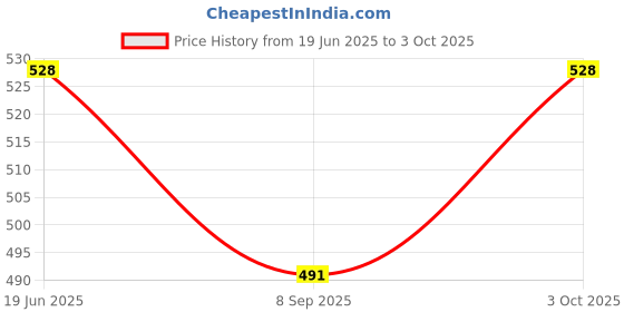 flipkart.com ji and ja 7 Days 2 Times Day & Night Portable Medicine Organizer Box Tablet Container Case Pill Box ji and ja Price History Graph from 19 Jun 2025 to 3 Oct 2025