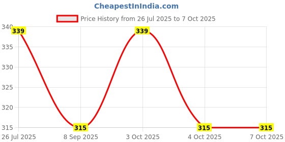 flipkart.com ji and ja Bent Drinking Straw ji and ja Price History Graph from 26 Jul 2025 to 7 Oct 2025