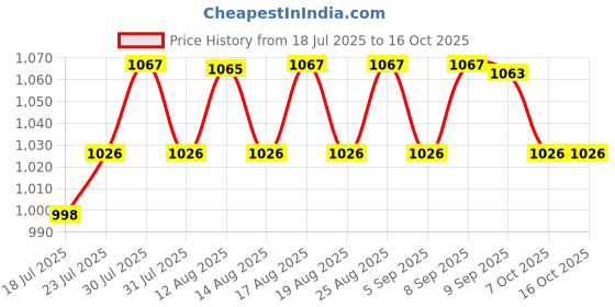 flipkart.com Ji And Ja Memo Mini Inkless Bluetooth Pocket Printer Thermal Receipt Printer Price History Graph from 18 Jul 2025 to 16 Oct 2025