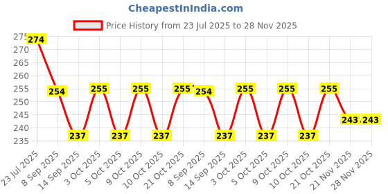 flipkart.com ji and ja Silicone Drink Coasters Trivet Mats Hot Pads Heat Resistant Bowl Mats Plain Trivet ji and ja Price History Graph from 23 Jul 2025 to 27 Nov 2025