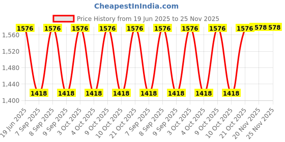 flipkart.com ji and ja Travel Duffle Bag for Kids/Teenagers Duffle Bag Small Travel Bag ji and ja Price History Graph from 19 Jun 2025 to 24 Nov 2025
