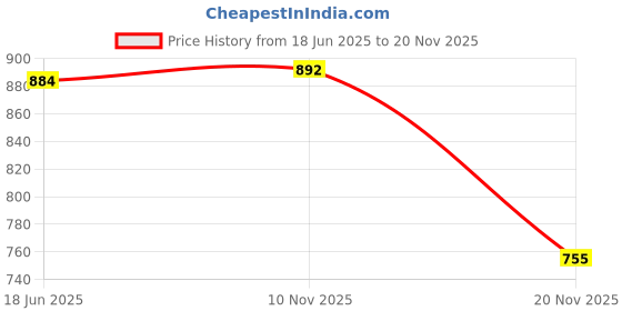 flipkart.com "ji" japsin instrumentation Pressure Gauge, 2.5" Dial, 0 - 280 Kg/Cm2, Back Entry, 1/4" BSP (M) Connection Dial Indicator "ji" japsin instrumentation Price History Graph from 18 Jun 2025 to 20 Nov 2025