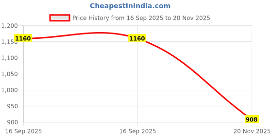 flipkart.com "ji" japsin instrumentation Pressure Gauge, 4" Dial, 0 - 70 Kg/Cm2, Bottom Entry, 3/8" BSP (M) Connection Dial Indicator "ji" japsin instrumentation Price History Graph from 16 Sep 2025 to 20 Nov 2025