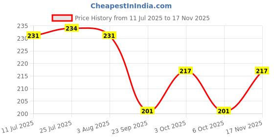 flipkart.com jia Bamboo Fruit & Vegetable Basket jia Price History Graph from 11 Jul 2025 to 17 Nov 2025