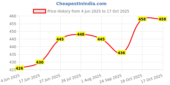 flipkart.com jia Corrugated Cardboard Packaging Box jia Price History Graph from 4 Jun 2025 to 16 Oct 2025
