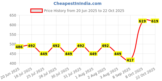 flipkart.com JIA ENTERPRISES Professional Stylish N6130 Salon Style Hair Dryer 2 Speed Hot & Cold Nozzle J10 Hair Dryer Price History Graph from 20 Jun 2025 to 21 Oct 2025