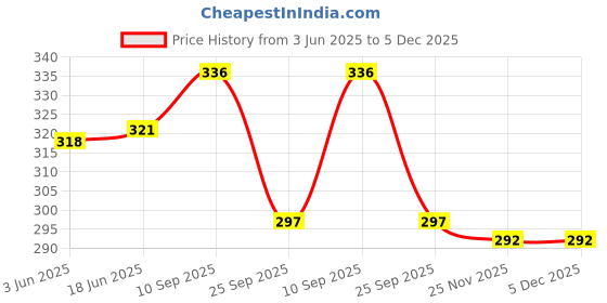 flipkart.com jia industries Corrugated Cardboard, Craft Paper, Paper Packaging, Moving, Shipping, Packing, box size :-7x4x2.5inch Packaging Box Packaging Box jia industries Price History Graph from 3 Jun 2025 to 4 Dec 2025
