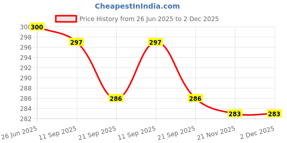 flipkart.com jia industries Corrugated Cardboard, Craft Paper, Paper Square Box Packaging Material, 5x5x5 Inch Packaging Box jia industries Price History Graph from 26 Jun 2025 to 2 Dec 2025
