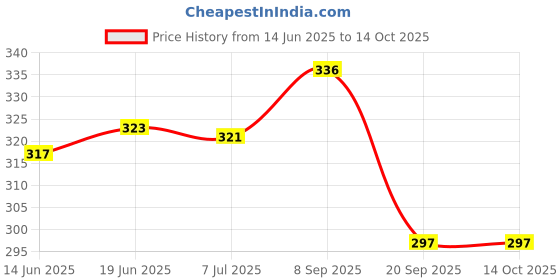 flipkart.com jia industries Corrugated Cardboard, Craft Paper, Paper Square Box Packaging Material, 8x5x2 Inch Packaging Box jia industries Price History Graph from 14 Jun 2025 to 14 Oct 2025