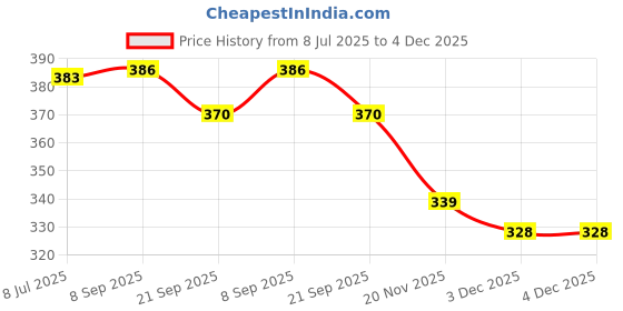 flipkart.com jia industries Corrugated Cardboard, Craft Paper, Paper Square Box Packaging Material, 9x6x2 Inch Packaging Box jia industries Price History Graph from 8 Jul 2025 to 4 Dec 2025