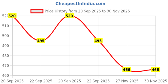 flipkart.com jia industries Corrugated Cardboard, Craft Paper, Paper Square Box Packaging Material, 9X8X8 Inch Packaging Box jia industries Price History Graph from 20 Sep 2025 to 30 Nov 2025