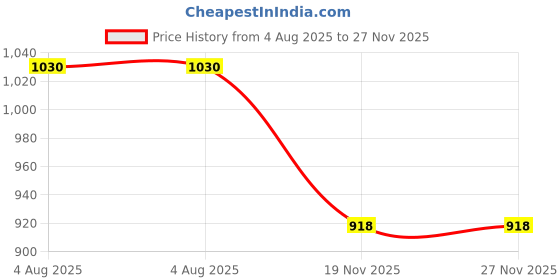 flipkart.com jia industries Corrugated Craft Paper 3Ply corrugated Golden Box/Shipping Boxes/Packaging Boxes size:-16X2X16inch Packaging Box jia industries Price History Graph from 4 Aug 2025 to 26 Nov 2025