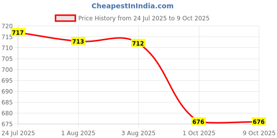 flipkart.com jia industries Self-Locking Box Cardboard, Craft Paper, Paper Packaging Box jia industries Price History Graph from 24 Jul 2025 to 9 Oct 2025