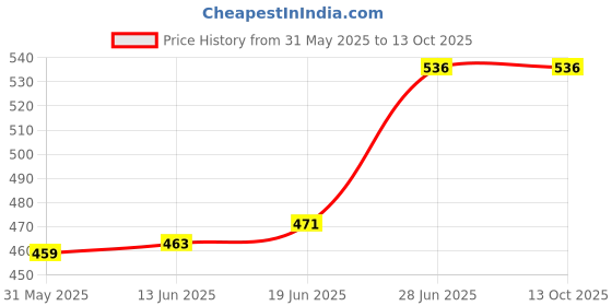 flipkart.com jia industries Self-Locking Box Cardboard Packaging Box jia industries Price History Graph from 31 May 2025 to 12 Oct 2025