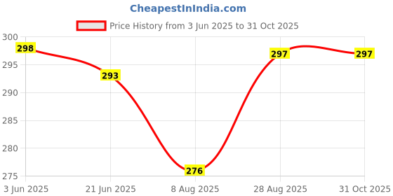 flipkart.com jia industries Self-Locking Box Craft Paper 3 Ply E-Fluet Size: 4 X 4 X 1.5 Inch Packaging Box jia industries Price History Graph from 3 Jun 2025 to 30 Oct 2025