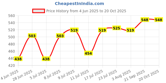 flipkart.com jia industries Self-Locking Box Craft Paper 3ply self-locking/Auto lock corrugated box size :-13X7X3inch Packaging Box jia industries Price History Graph from 4 Jun 2025 to 20 Oct 2025