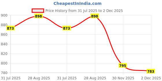 flipkart.com jia industries Self-Locking Box Craft Paper Packaging Box jia industries Price History Graph from 31 Jul 2025 to 2 Dec 2025