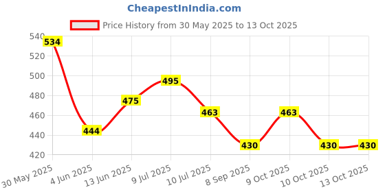 flipkart.com jiaanaa Flower Rose Gift Led Light On Galaxy Rose Multicolor. Table Lamp jiaanaa Price History Graph from 30 May 2025 to 12 Oct 2025
