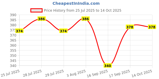flipkart.com jialto 0086 silver Towel Holder jialto Price History Graph from 25 Jul 2025 to 13 Oct 2025