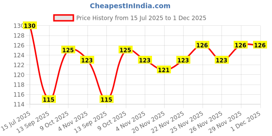 flipkart.com jialto 10Pc Double-Sided Adhesive Wall Hooks Hanger Strong Transparent Wall Hook|13.2lb Hook 10 jialto Price History Graph from 15 Jul 2025 to 30 Nov 2025