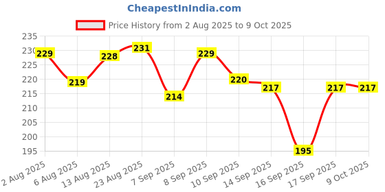flipkart.com jialto Bed Sheet Holder Tool (Pack of 2) Bed Sheet Holder Tool (Pack of 2) Non-magnetic Line Level jialto Price History Graph from 2 Aug 2025 to 9 Oct 2025
